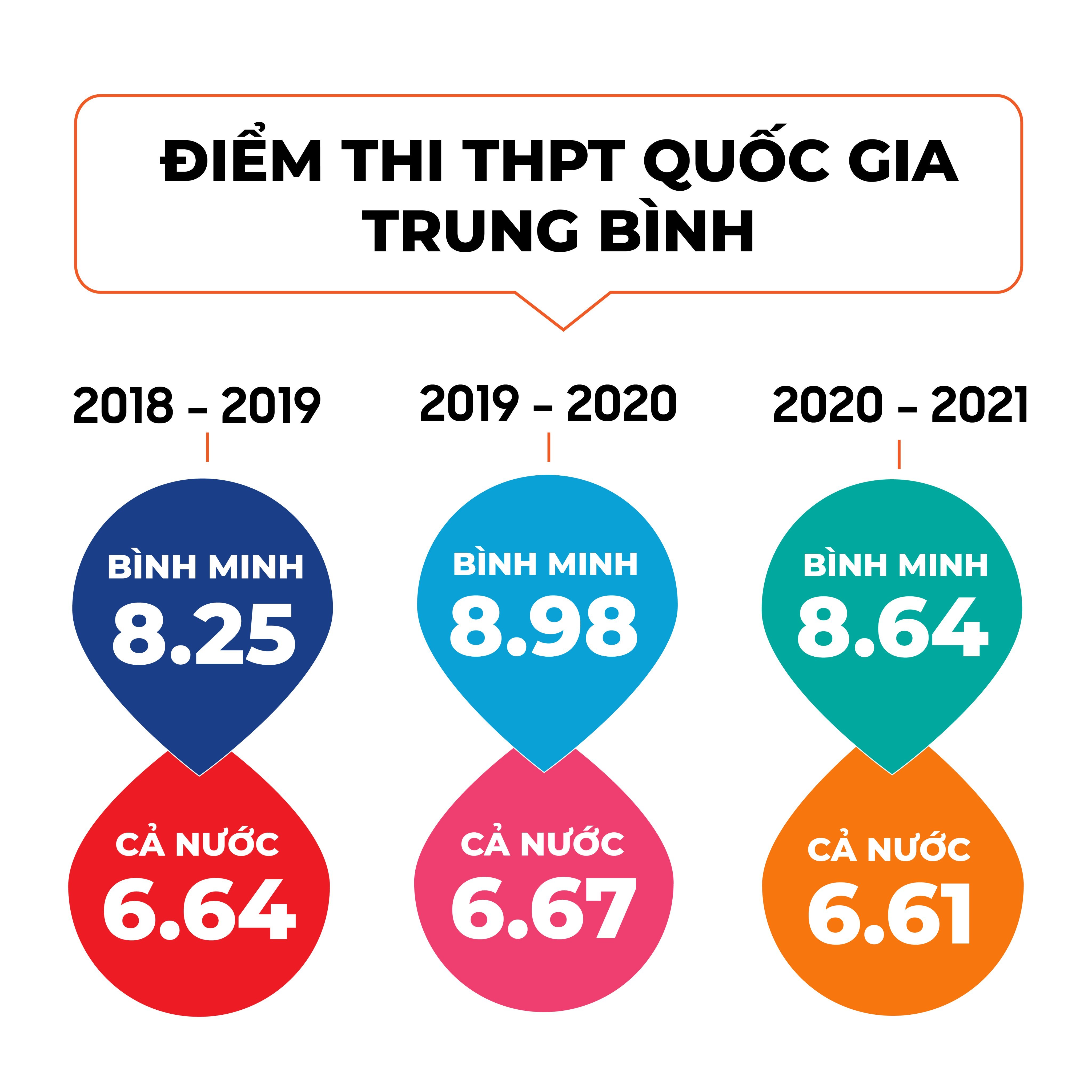 Trung tâm luyện thi Đại học Bình Minh ảnh 2