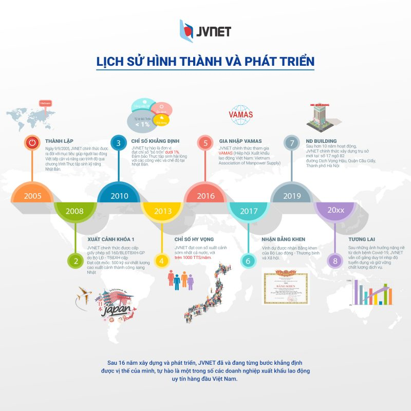Công ty CP Thương mại Phát triển kỹ thuật và Nhân lực quốc tế (JVNET) ảnh 1