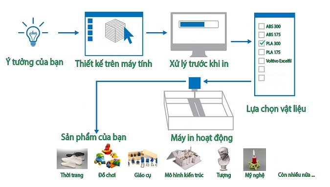 Dịch vụ in 3D uy tín và chất lượng nhất tại Hà Nội