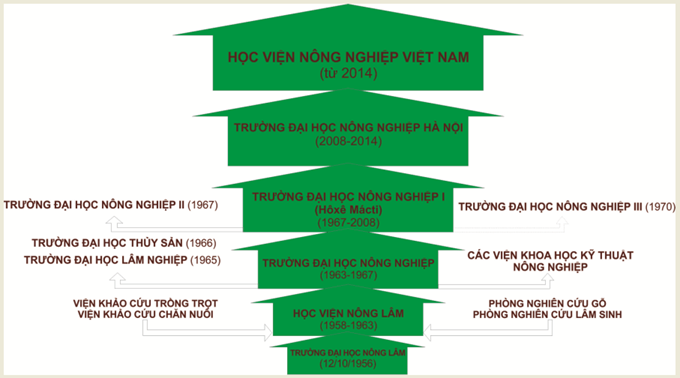 Học viện Nông nghiệp Việt Nam ảnh 1