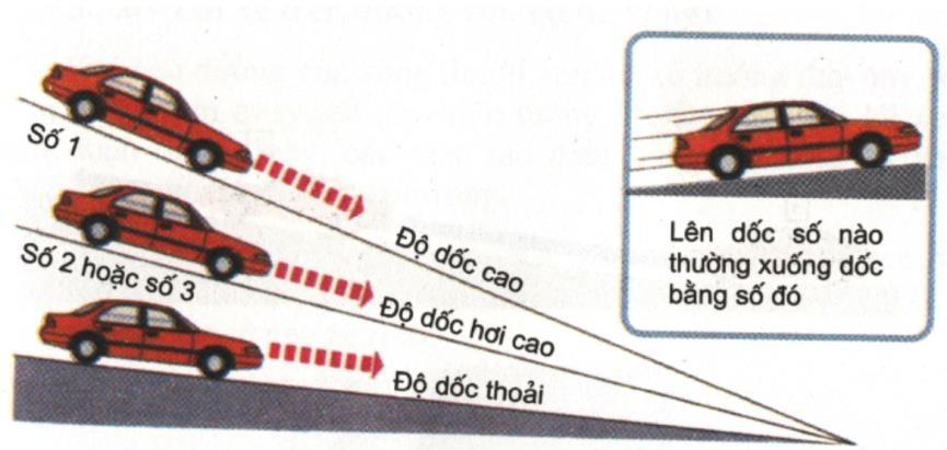 Khi xuống dốc, luôn nhớ duy trì tốc độ hợp lí và lựa chọn một cấp số phù hợp ảnh 1