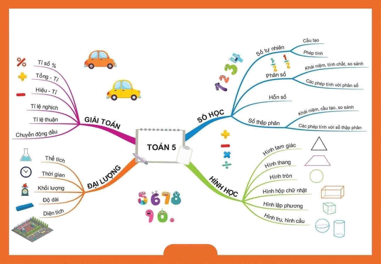 Sơ đồ tư duy Mindmap Toán 5 - Đại số + Hình học chi tiết, dễ hiểu nhất
