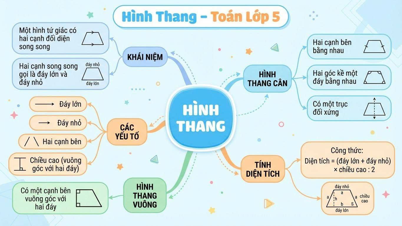Sơ đồ tóm tắt môn toán 5 - Bài Hình thang dễ hiểu nhất