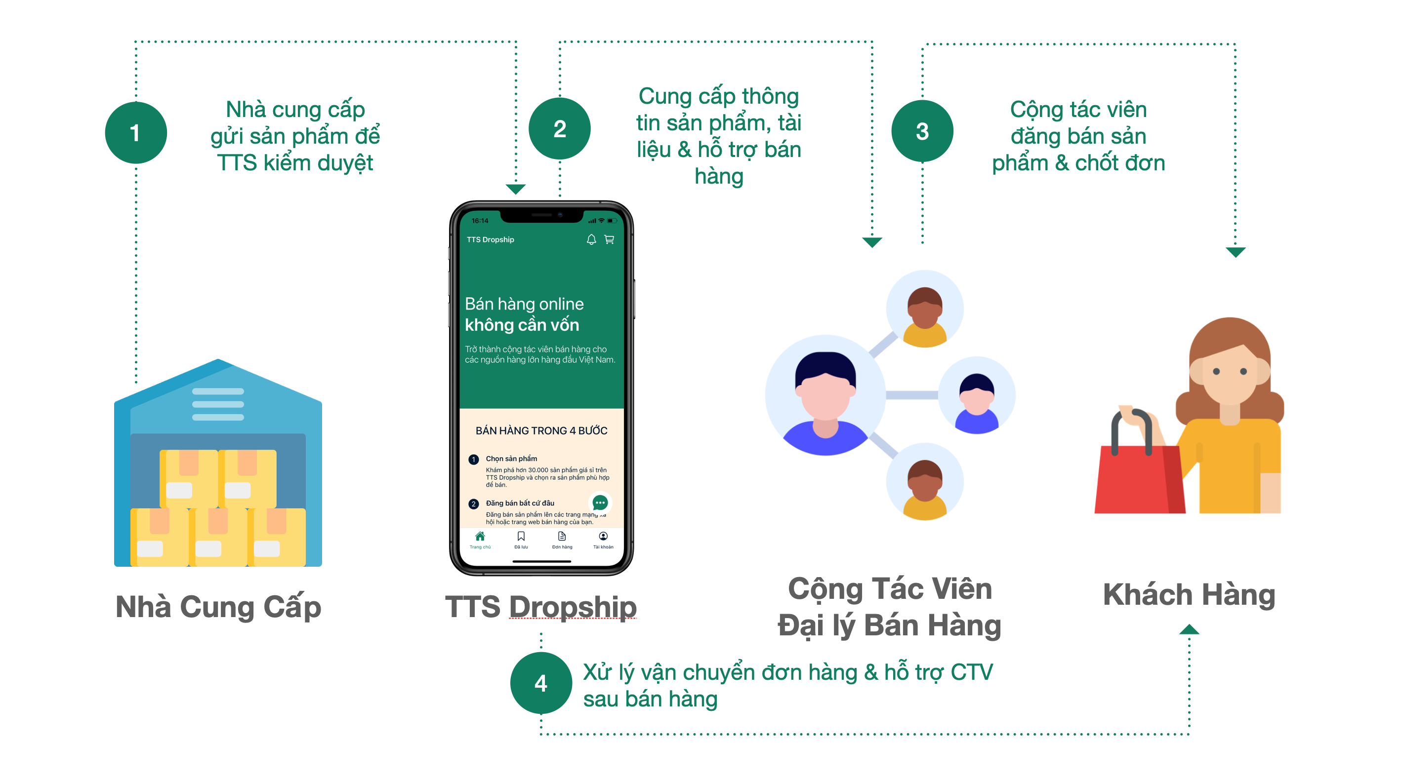 TTS Dropship Cùng Bạn Bán Hàng ảnh 1